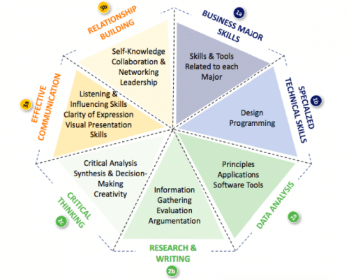 Going Beyond Business: Introducing Our Undergraduate Curriculum